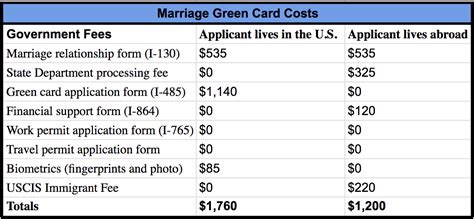 green card attorney cost.